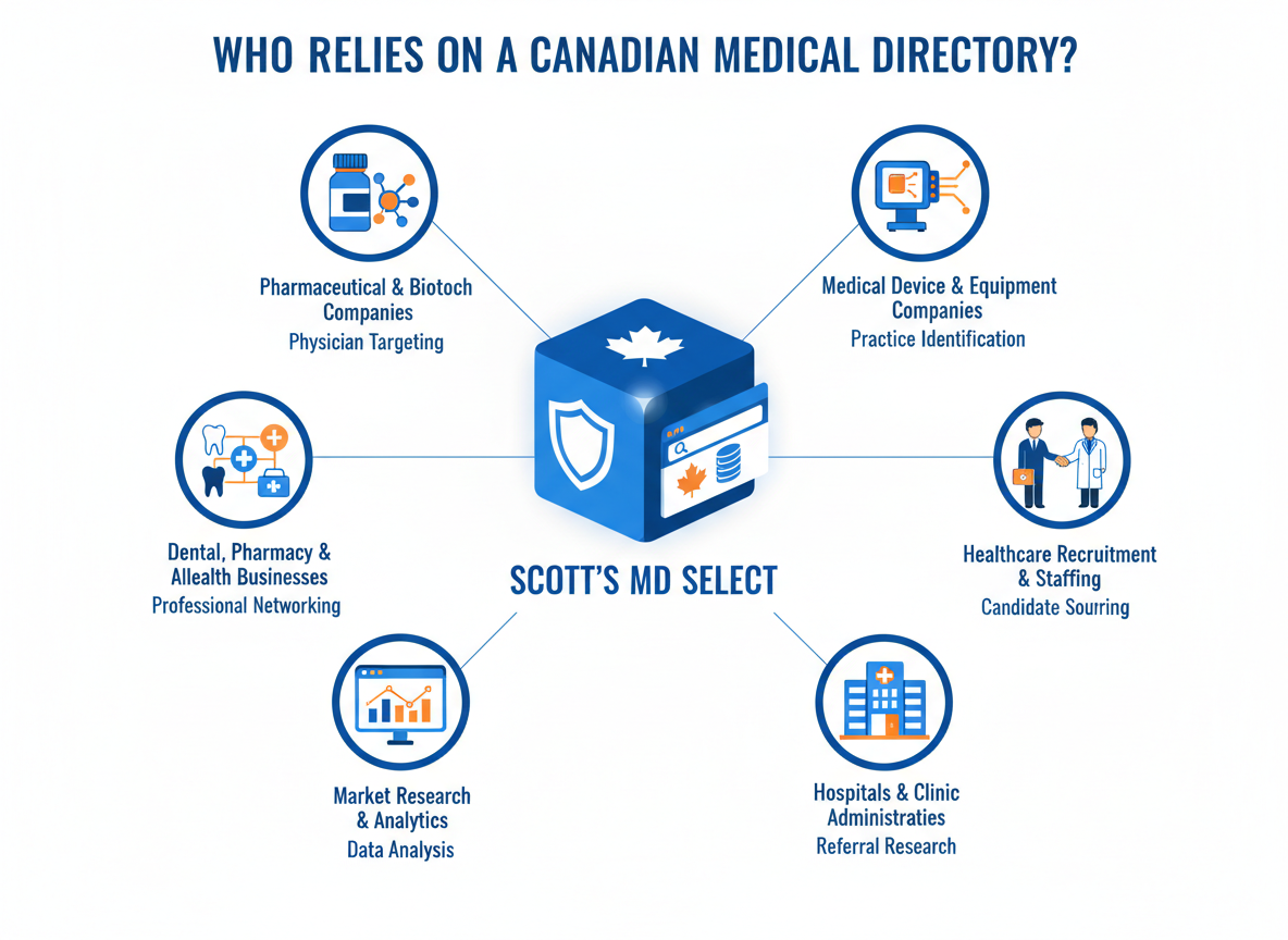 Who relies on a Canadian medical directory