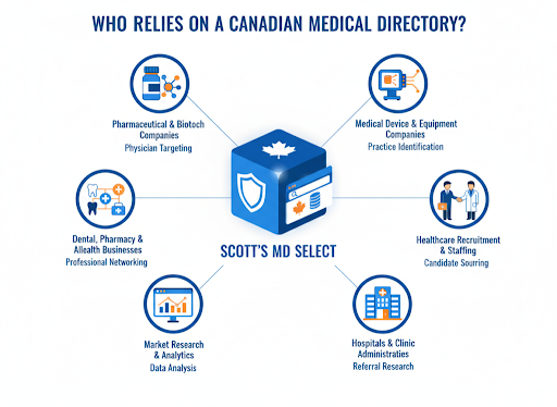 Who relies on a Canadian medical directory for B2B outreach